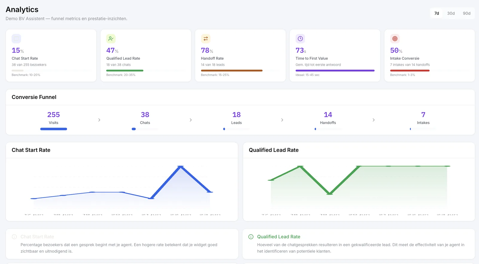Conversie-funnel van bezoek tot intake in het LeadForge-dashboard