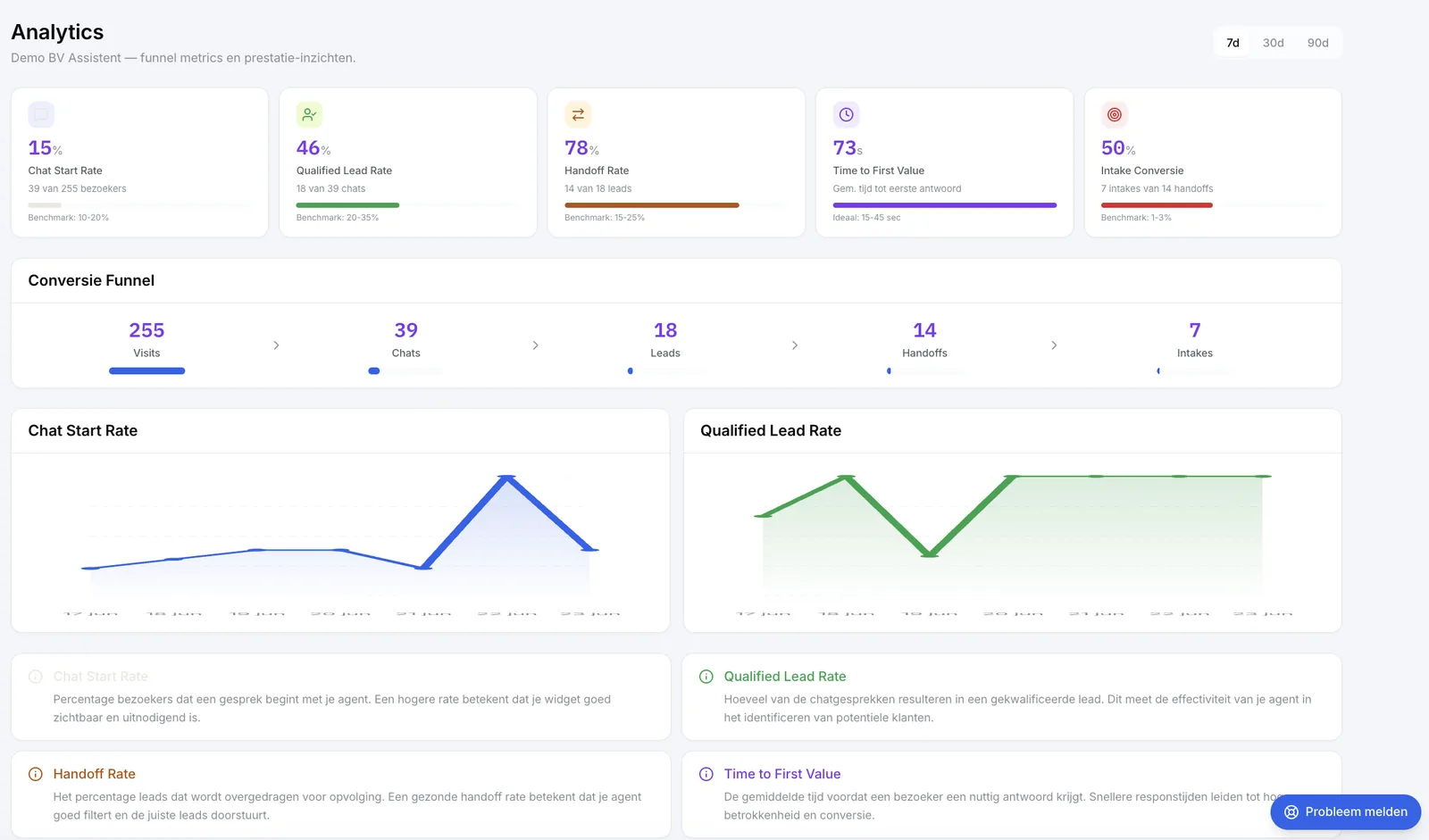 Conversies in het LeadForge-dashboard