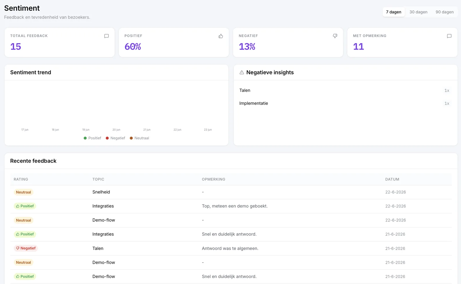 AI-inzichten in het LeadForge-dashboard